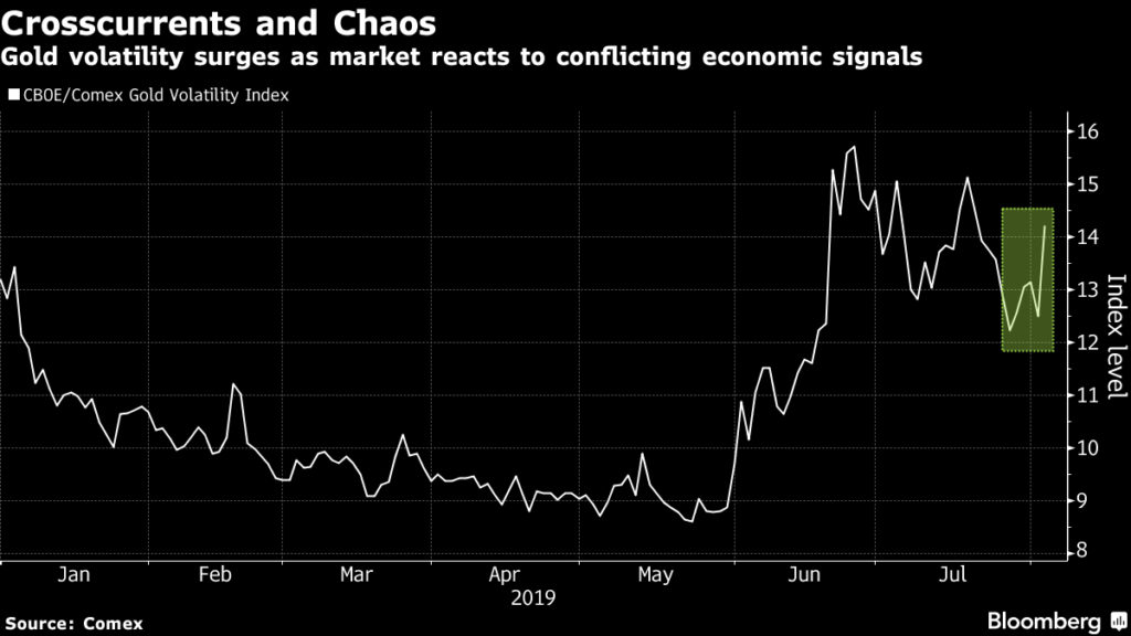 Gold Traders Get Little Rest From 'Wild Day' as Volatility Jumps